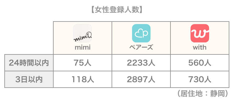 mimiと他アプリの女性登録人数