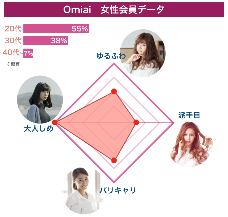 マッチングアプリ「Omiai」の女性会員データ