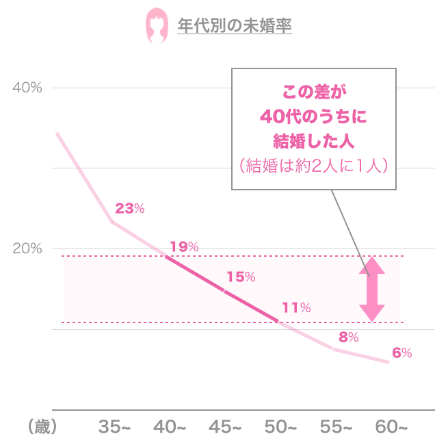 女性の年代別の未婚率