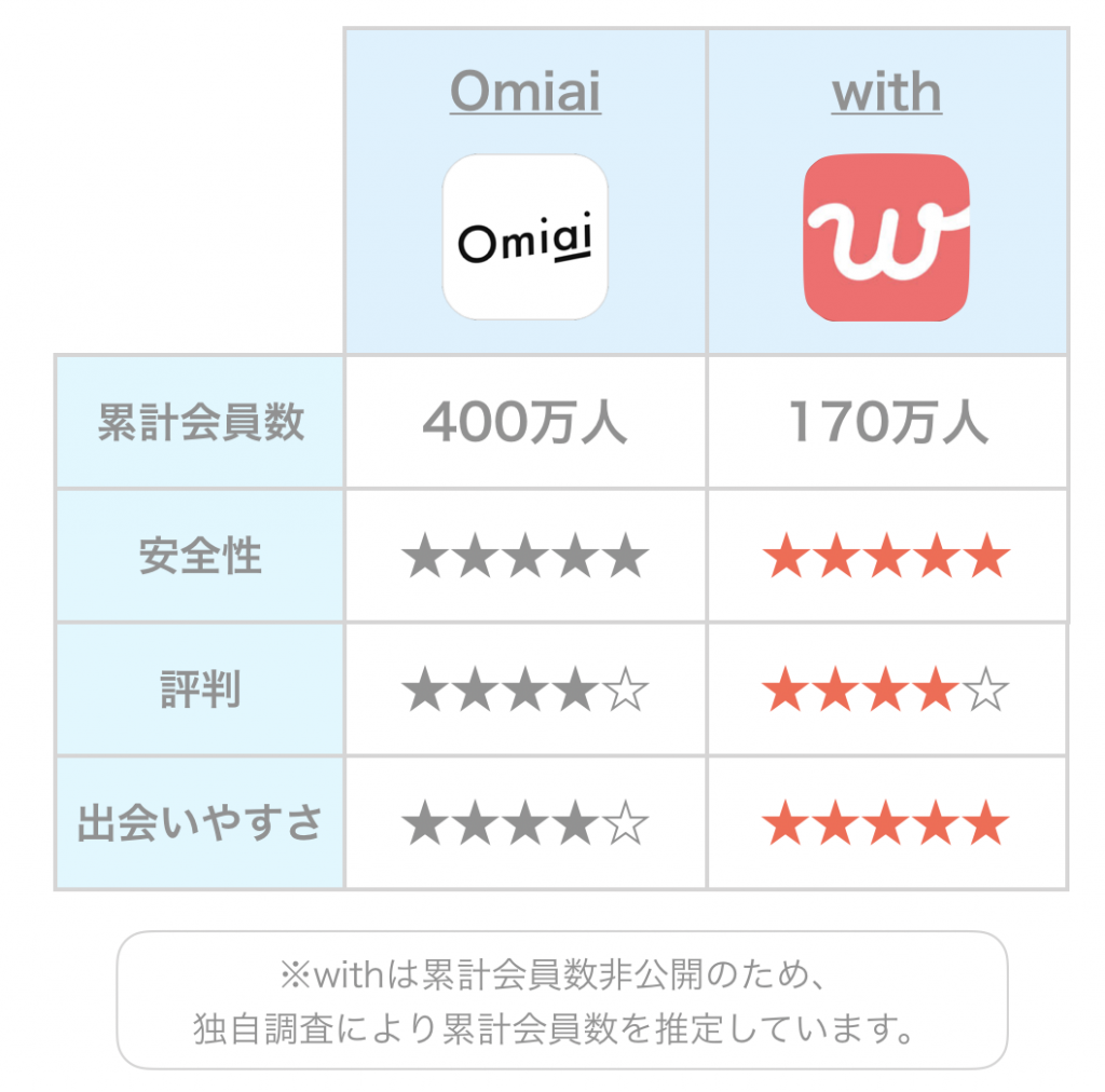 Omiaiとwithの比較