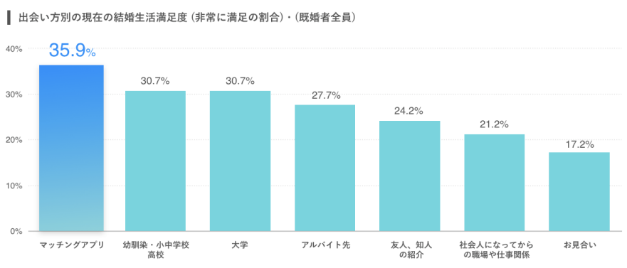 日本の恋愛・結婚に関する全国意識調査