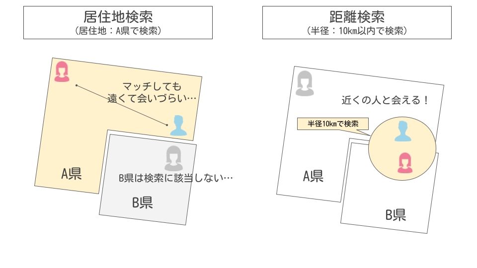 出会い系アプリ『Match（マッチドットコム）』のマッチングシステムは、都道府県単位の居住地検索ではなく、実際のスマホ同士の距離によって「近くにいる人」を検索できる距離検索を採用。より高い精度で出会える人を探すことができる。